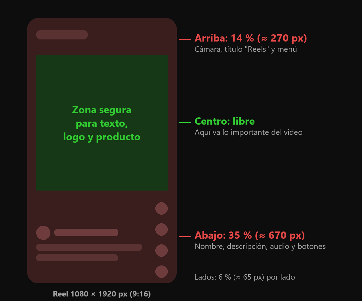 Zona segura y medidas de un reel de Instagram: 14 % arriba, 35 % abajo y 6 % a los lados reservados para la interfaz